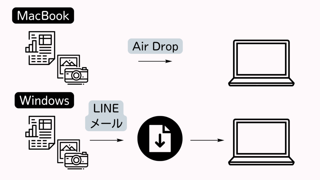 MacBookとWindowsの比較で、MacBookはAirDropで完結するのに対し、WindowsはLINEやメールなどで送り、ダウンロードするという手間が入るということを示している画像です