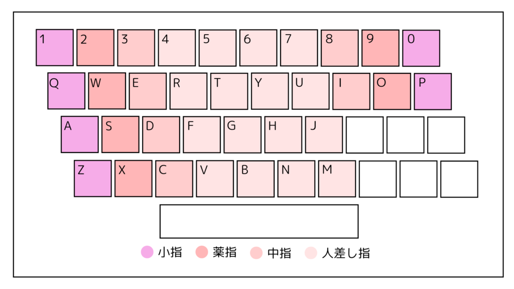 タイピングの練習方法を説明するにあたり、指の置き場所を示した画像です