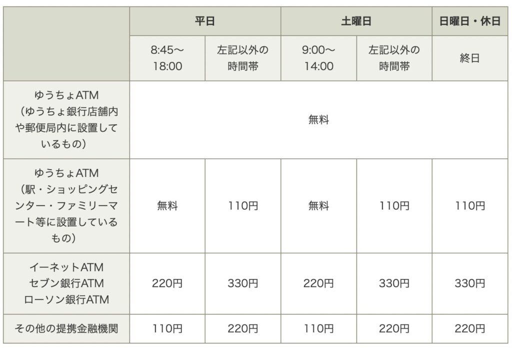 ゆうちょ銀行の手数料一覧の画像です